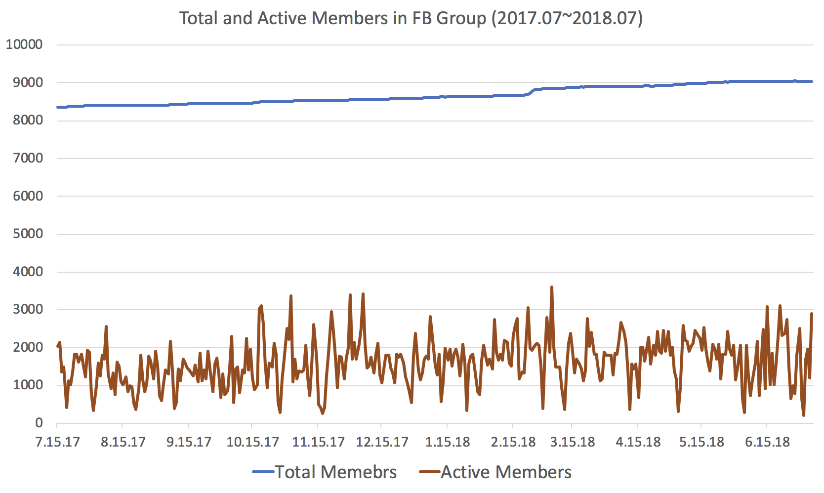 Total & Active Members in Facebook Group for last 1 year