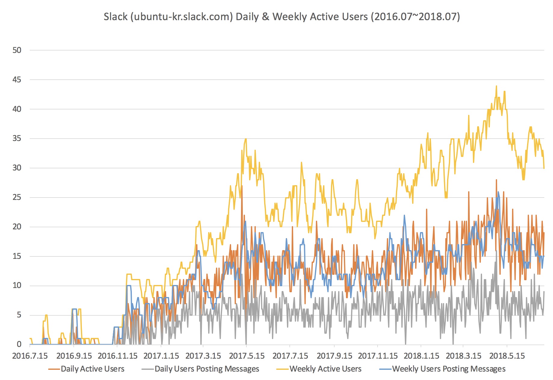 Slack weekly & daily active users