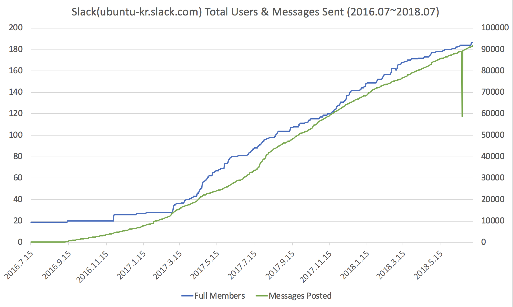 Slack Total users & Total Messages Posted