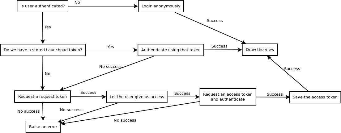 Flow-chart for the Launchpad authentication process